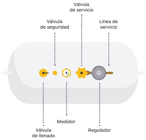 gasestacionario - ¿Qué es un tanque estacionario?